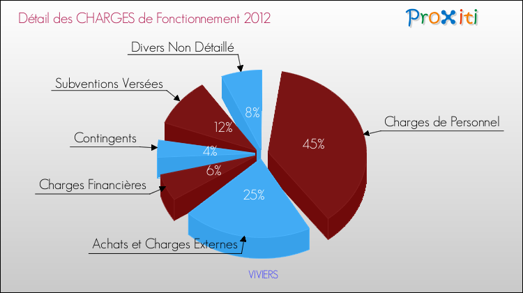 Décomposition des Charges de Fonctionnement 2012 de la commune de VIVIERS Charges de Fonctionnement 2012 pour la commune de VIVIERS