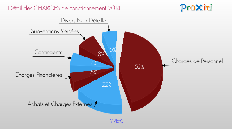 Décomposition des Charges de Fonctionnement 2014 de la commune de VIVIERS Charges de Fonctionnement 2014 pour la commune de VIVIERS