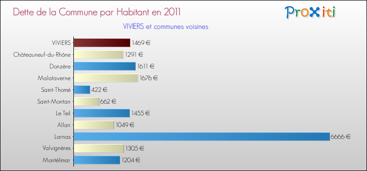 Dette par habitant de la commune en 2011 pour VIVIERS et les communes proches Comparaison de la dette par habitant de la commune en 2011 pour VIVIERS et les communes voisines