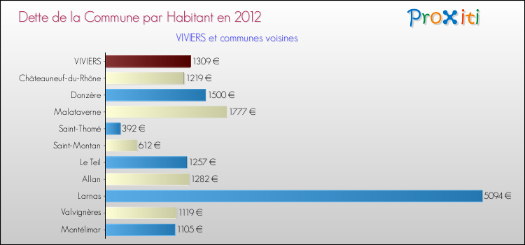 Dette par habitant de la commune en 2012 pour VIVIERS et les communes proches Comparaison de la dette par habitant de la commune en 2012 pour VIVIERS et les communes voisines