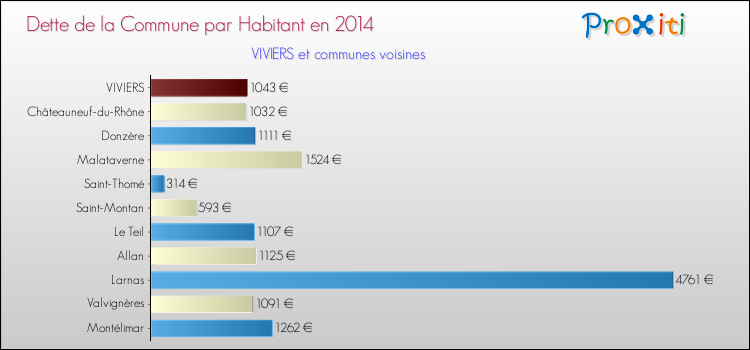 Dette par habitant de la commune en 2014 pour VIVIERS et les communes proches Comparaison de la dette par habitant de la commune en 2014 pour VIVIERS et les communes voisines