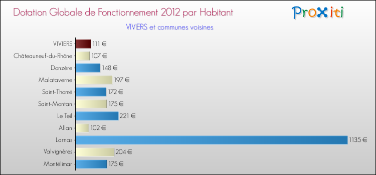 Montant des dotations globales de fonctionnement DGF par Habitant pour VIVIERS et les communes proches Comparaison des des dotations globales de fonctionnement DGF par habitant pour VIVIERS et les communes voisines