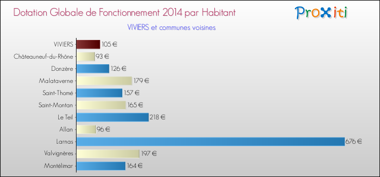 Montant des dotations globales de fonctionnement DGF par Habitant pour VIVIERS et les communes proches en 2014. Comparaison des des dotations globales de fonctionnement DGF par habitant pour VIVIERS et les communes voisines en 2014.