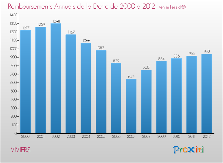 Evolution de l'annuité de la dette pour la commune de VIVIERS de 2000 à 2012 Annuités de la dette pour VIVIERS de 2000 à 2012