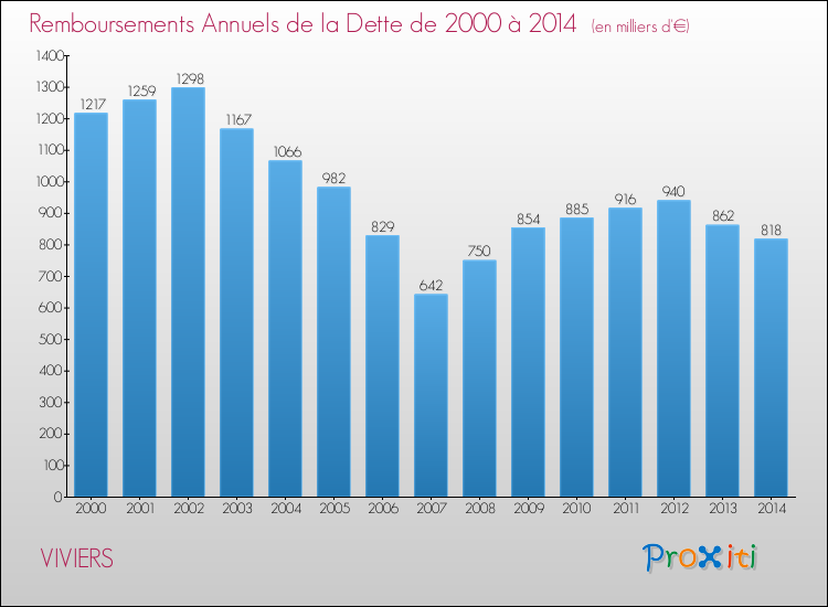 Evolution de l'annuité de la dette pour la commune de VIVIERS de 2000 à 2014 Annuités de la dette pour VIVIERS de 2000 à 2014
