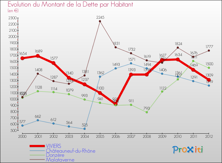 Evolution de la dette par habitant pour la commune de VIVIERS et les communes proches de 2000 à 2012 Comparaison de la dette par habitant pour VIVIERS et les communes voisines de 2000 à 2012