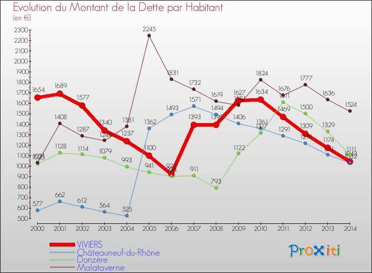 Evolution de la dette par habitant pour la commune de VIVIERS et les communes proches de 2000 à 2014 Comparaison de la dette par habitant pour VIVIERS et les communes voisines de 2000 à 2014