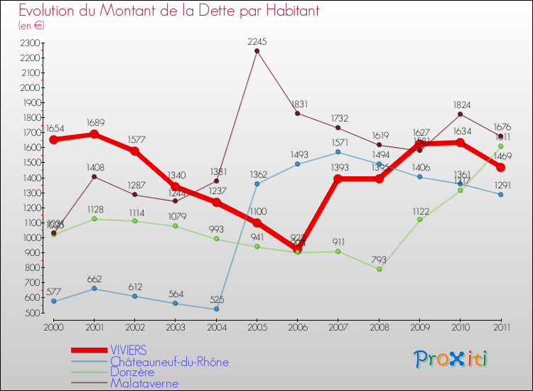 Evolution de la dette par habitant pour la commune de VIVIERS et les communes proches Comparaison de la dette par habitant pour VIVIERS et les communes voisines