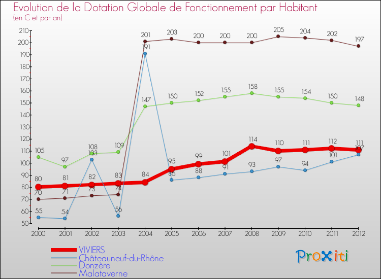 Evolution et montant de la dotation globale de fonctionnement par Habitant pour VIVIERS et les communes proches Comparaison des dotations globales de fonctionnement par habitant pour VIVIERS et les communes voisines