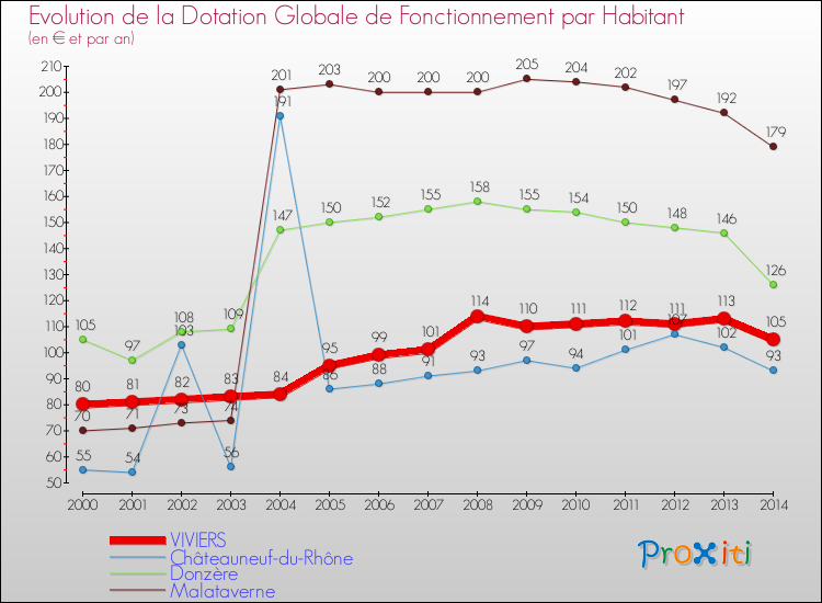Evolution et montant de la dotation globale de fonctionnement par Habitant pour VIVIERS et les communes proches de 2000 à 2014. Comparaison des dotations globales de fonctionnement par habitant pour VIVIERS et les communes voisines de 2000 à 2014.