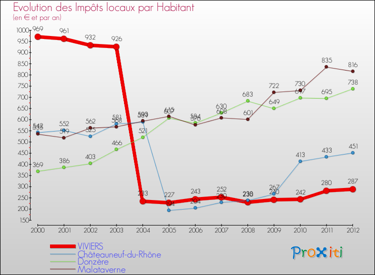 Evolution et montant des impôts locaux par Habitant pour VIVIERS et les communes proches Comparaison des impôts locaux par habitant pour VIVIERS et les communes voisines