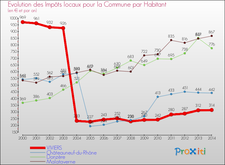 Evolution et montant des impôts locaux par Habitant pour VIVIERS et les communes proches de 2000 à 2014 Comparaison des impôts locaux par habitant pour VIVIERS et les communes voisines de 2000 à 2014