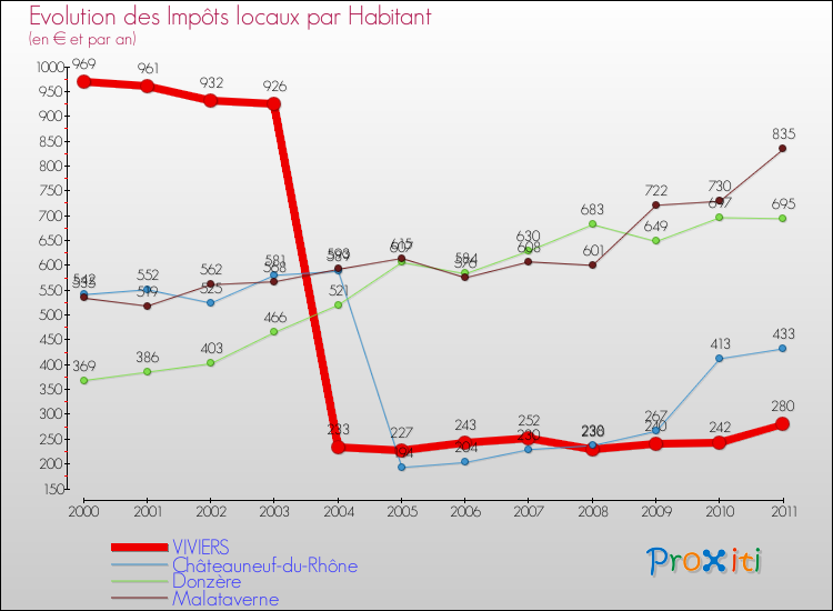Evolution et montant des impôts locaux par Habitant pour VIVIERS et les communes proches Comparaison des impôts locaux par habitant pour VIVIERS et les communes voisines