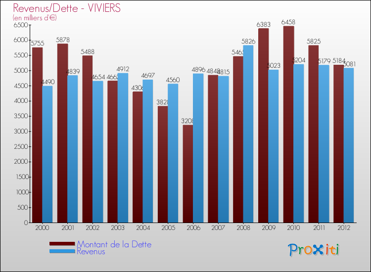 Evolution comparée de la dette et des revenus pour la commune de VIVIERS de 2000 à 2012 Comparaison de la dette et des revenus pour VIVIERS de 2000 à 2012