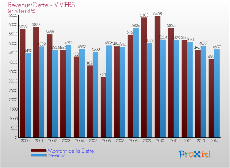 Evolution comparée de la dette et des revenus pour la commune de VIVIERS de 2000 à 2014 Comparaison de la dette et des revenus pour VIVIERS de 2000 à 2014
