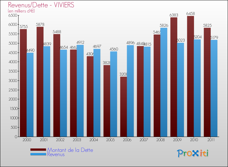 Evolution comparée de la dette et des revenus pour la commune de VIVIERS de 2000 à 2011 Comparaison de la dette et des revenus pour VIVIERS de 2000 à 2011