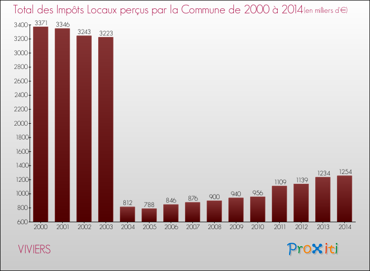 Evolution des Impôts Locaux pour la commune de VIVIERS de 2000 à 2014 Evolution des Impôts Locaux pour VIVIERS de 2000 à 2014