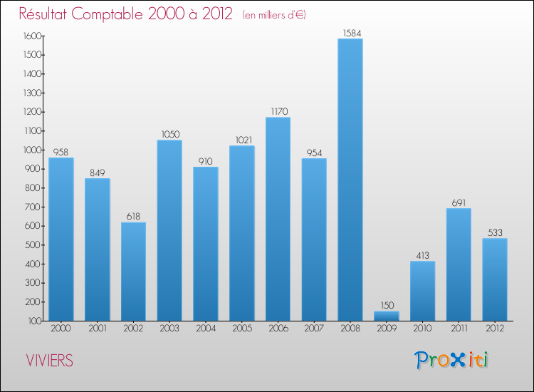 Evolution du résultat comptable pour la commune de VIVIERS de 2000 à 2012 Evolution du résultat comptable pour VIVIERS de 2000 à 2012