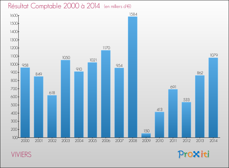 Evolution du résultat comptable pour la commune de VIVIERS de 2000 à 2014 Evolution du résultat comptable pour VIVIERS de 2000 à 2014