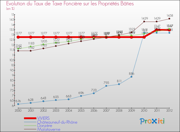 Evolution du taux de la taxe foncière sur le bati pour VIVIERS et les communes proches de 2000 à 2012 Comparaison des taux de taxe foncière sur le bati pour VIVIERS et les communes voisines de 2000 à 2012