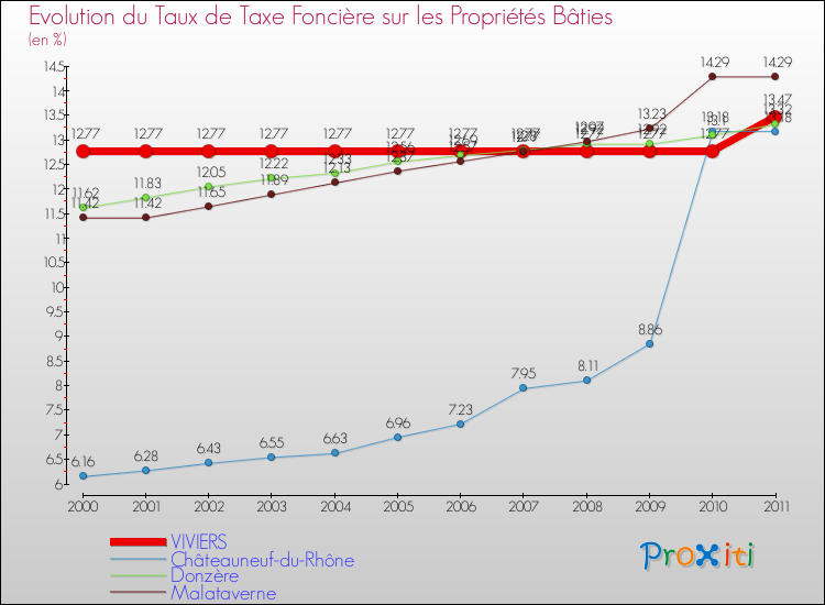 Evolution du taux de la taxe foncière sur le bati pour VIVIERS et les communes proches Comparaison des taux de taxe foncière sur le bati pour VIVIERS et les communes voisines