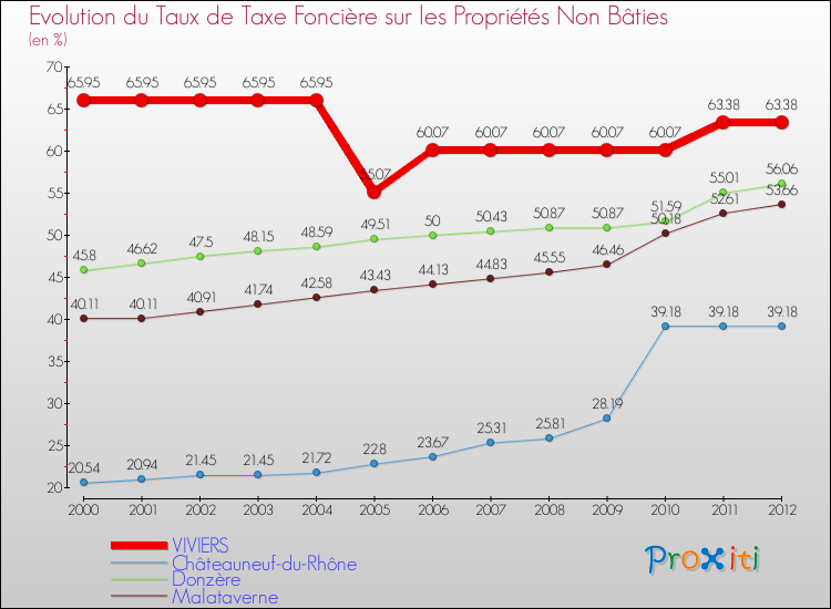 Evolution du taux de la taxe foncière sur les immeubles et terrains non batis pour VIVIERS et les communes proches de 2000 à 2012 Comparaison des taux de la taxe foncière sur les immeubles et terrains non batis pour VIVIERS et les communes voisines de 2000 à 2012