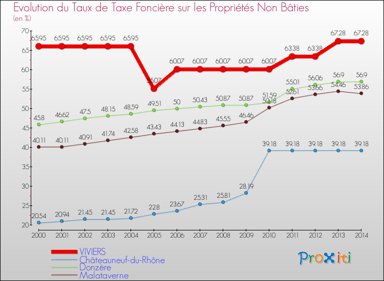 Evolution du taux de la taxe foncière sur les immeubles et terrains non batis pour VIVIERS et les communes proches de 2000 à 2014 Comparaison des taux de la taxe foncière sur les immeubles et terrains non batis pour VIVIERS et les communes voisines de 2000 à 2014