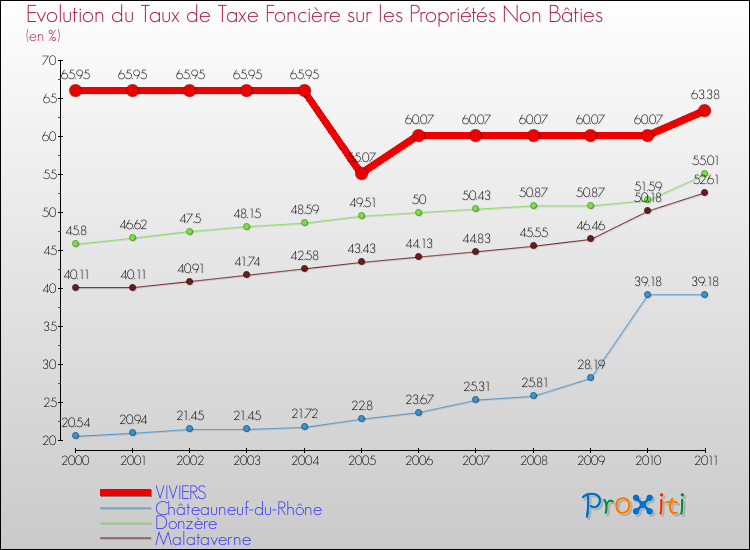 Evolution du taux de la taxe foncière sur les immeubles et terrains non batis pour VIVIERS et les communes proches Comparaison des taux de la taxe foncière sur les immeubles et terrains non batis pour VIVIERS et les communes voisines