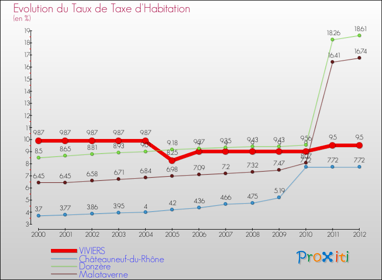 Evolution du taux de la taxe d'habitation pour VIVIERS et les communes proches Comparaison des taux de la taxe d'habitation pour VIVIERS et les communes voisines