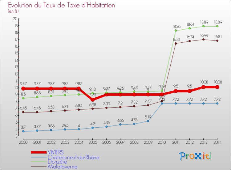 Evolution du taux de la taxe d'habitation pour VIVIERS et les communes proches de 2000 à 2014 Comparaison des taux de la taxe d'habitation pour VIVIERS et les communes voisines de 2000 à 2014