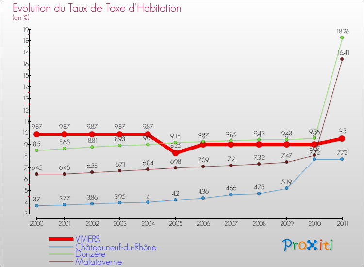 Evolution du taux de la taxe d'habitation pour VIVIERS et les communes proches Comparaison des taux de la taxe d'habitation pour VIVIERS et les communes voisines