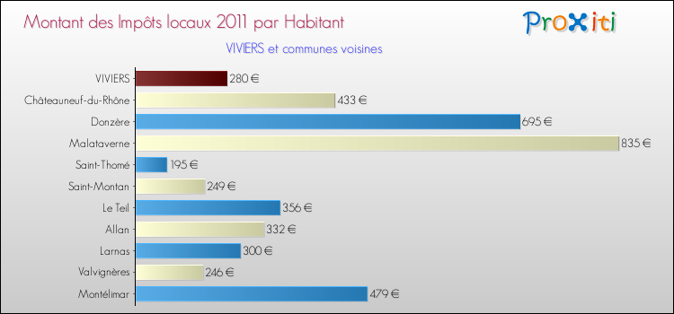 Montant des impôts locaux par Habitant pour VIVIERS et les communes proches Comparaison des impôts locaux par habitant pour VIVIERS et les communes voisines