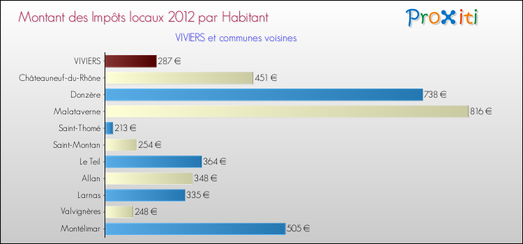 Montant des impôts locaux par Habitant pour VIVIERS et les communes proches Comparaison des impôts locaux par habitant pour VIVIERS et les communes voisines