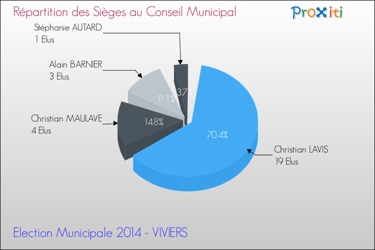 Répartition des élus au conseil municipal entre les listes au 2ème Tour des Elections Municipales 2014 de la commune de VIVIERS Elections Municipales 2014 - Répartition des élus au conseil municipal entre les listes au 2ème Tour pour la commune de VIVIERS