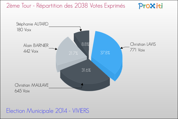Répartition des votes exprimés au 2ème Tour des Elections Municipales 2014 de la commune de VIVIERS Elections Municipales 2014 - Répartition des votes exprimés au 2ème Tour pour la commune de VIVIERS