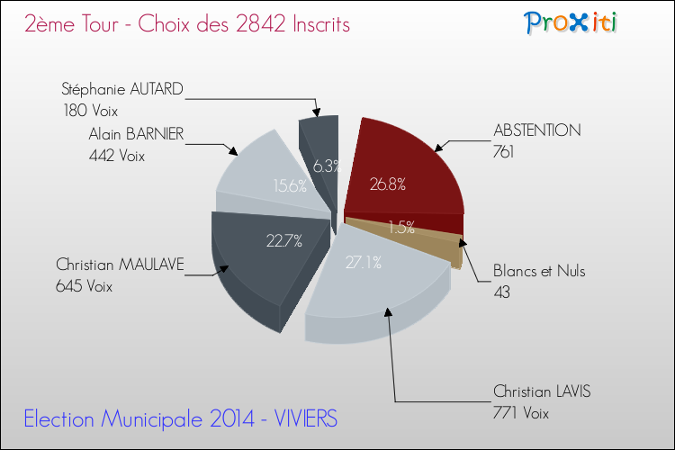 Résultats par rapport aux inscrits au 2ème Tour des Elections Municipales 2014 de la commune de VIVIERS Elections Municipales 2014 - Résultats par rapport aux inscrits au 2ème Tour pour la commune de VIVIERS