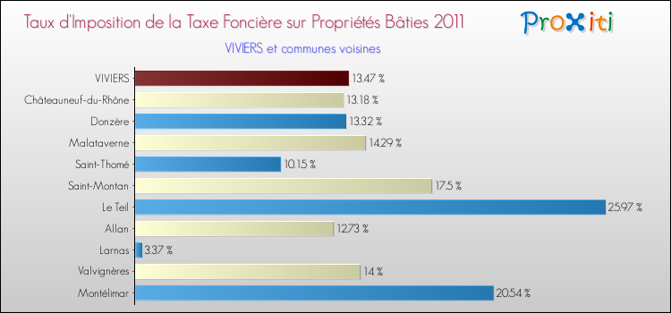 Taux d'imposition de la taxe foncière sur le bati 2011 pour VIVIERS et les communes proches Comparaison des taux d'imposition de la taxe foncière sur le bati 2011 pour VIVIERS et les communes voisines
