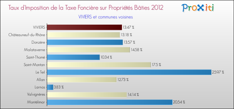 Taux d'imposition de la taxe foncière sur le bati 2012 pour VIVIERS et les communes proches Comparaison des taux d'imposition de la taxe foncière sur le bati 2012 pour VIVIERS et les communes voisines