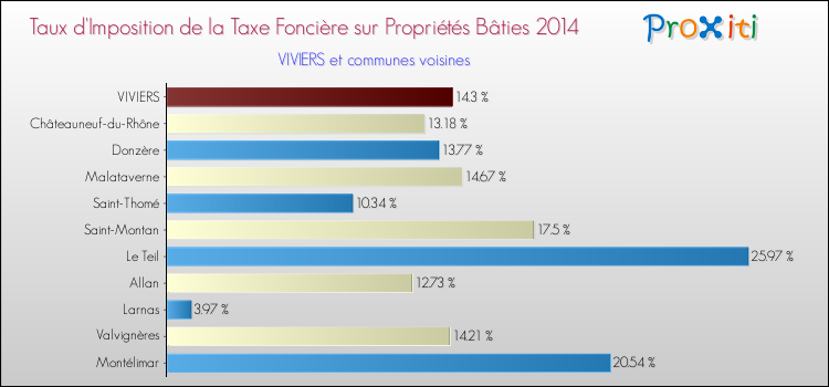 Taux d'imposition de la taxe foncière sur le bati 2014 pour VIVIERS et les communes proches Comparaison des taux d'imposition de la taxe foncière sur le bati 2014 pour VIVIERS et les communes voisines