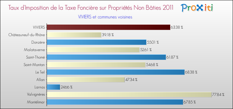 Taux d'imposition de la taxe foncière sur les immeubles et terrains non batis 2011 pour VIVIERS et les communes proches Comparaison des taux d'imposition de la taxe foncière sur les immeubles et terrains non batis 2011 pour VIVIERS et les communes voisines