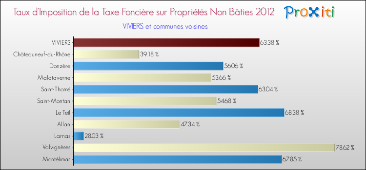 Taux d'imposition de la taxe foncière sur les immeubles et terrains non batis 2012 pour VIVIERS et les communes proches Comparaison des taux d'imposition de la taxe foncière sur les immeubles et terrains non batis 2012 pour VIVIERS et les communes voisines