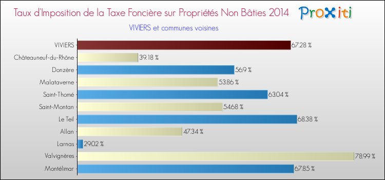 Taux d'imposition de la taxe foncière sur les immeubles et terrains non batis 2014 pour VIVIERS et les communes proches Comparaison des taux d'imposition de la taxe foncière sur les immeubles et terrains non batis 2014 pour VIVIERS et les communes voisines