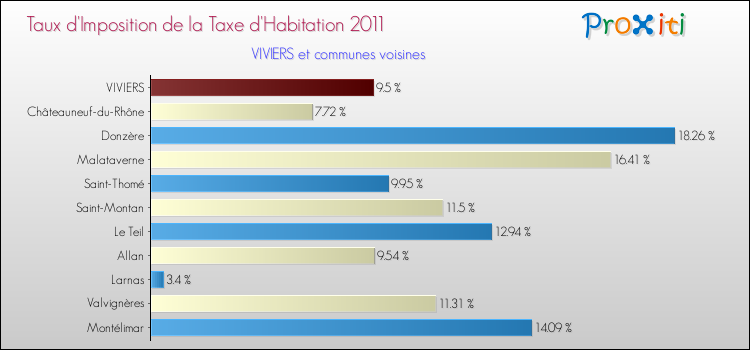 Taux d'imposition de la taxe d'habitation 2011 pour VIVIERS et les communes proches Comparaison des taux d'imposition de la taxe d'habitation 2011 pour VIVIERS et les communes voisines