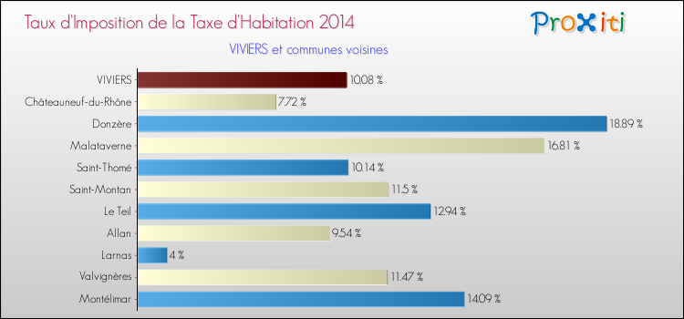 Taux d'imposition de la taxe d'habitation 2014 pour VIVIERS et les communes proches Comparaison des taux d'imposition de la taxe d'habitation 2014 pour VIVIERS et les communes voisines
