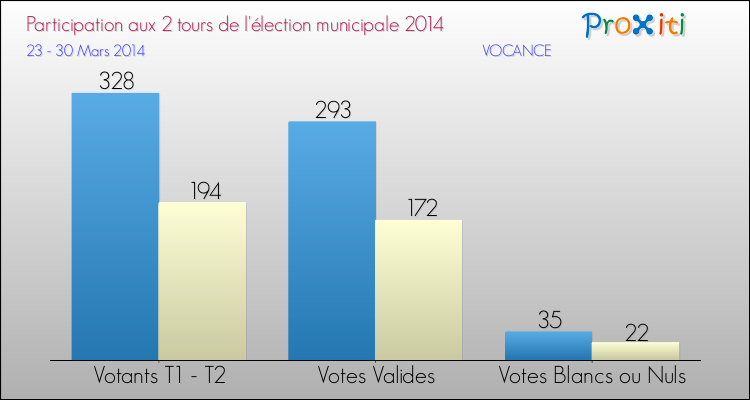 Participation comparée des 2 tours des Elections Municipales 2014 de la commune de VOCANCE Elections Municipales 2014 - Participation comparée des 2 tours pour la commune de VOCANCE