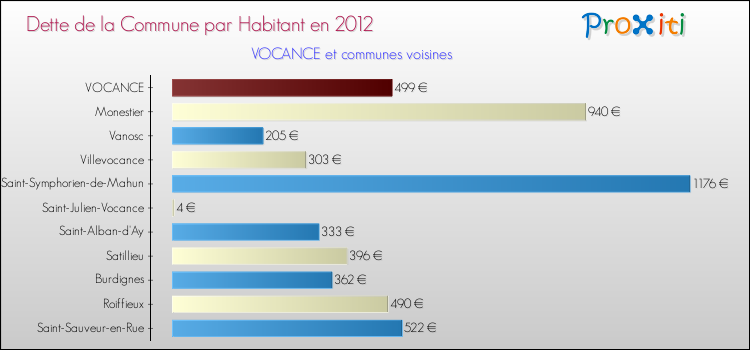 Dette par habitant de la commune en 2012 pour VOCANCE et les communes proches Comparaison de la dette par habitant de la commune en 2012 pour VOCANCE et les communes voisines