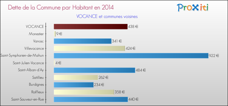 Dette par habitant de la commune en 2014 pour VOCANCE et les communes proches Comparaison de la dette par habitant de la commune en 2014 pour VOCANCE et les communes voisines