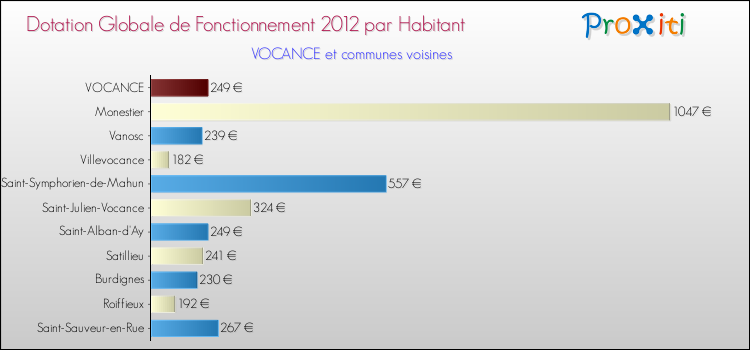 Montant des dotations globales de fonctionnement DGF par Habitant pour VOCANCE et les communes proches Comparaison des des dotations globales de fonctionnement DGF par habitant pour VOCANCE et les communes voisines