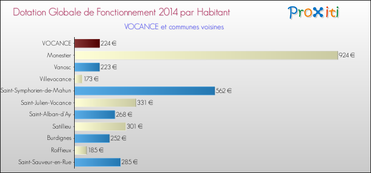 Montant des dotations globales de fonctionnement DGF par Habitant pour VOCANCE et les communes proches en 2014. Comparaison des des dotations globales de fonctionnement DGF par habitant pour VOCANCE et les communes voisines en 2014.