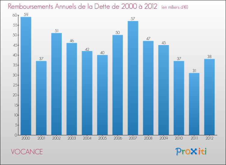 Evolution de l'annuité de la dette pour la commune de VOCANCE de 2000 à 2012 Annuités de la dette pour VOCANCE de 2000 à 2012